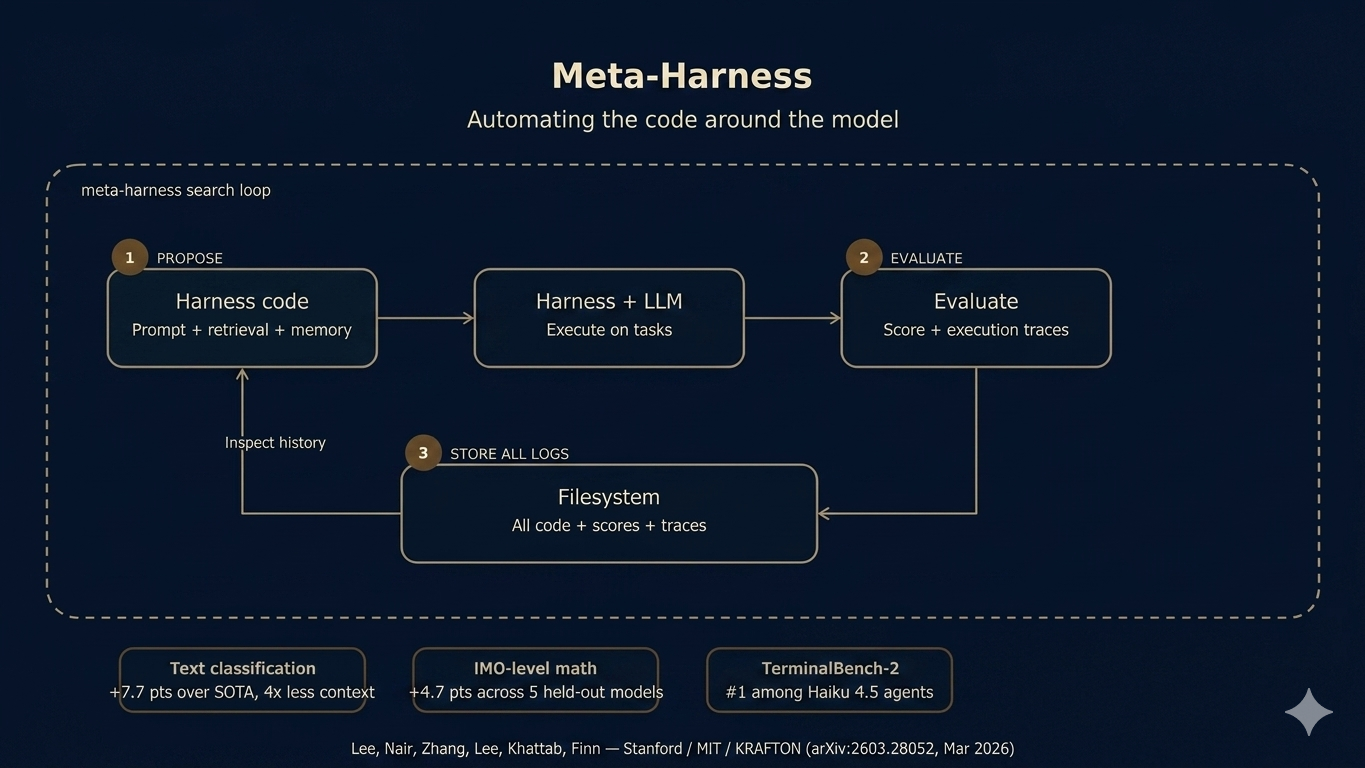 Meta-Harness: Why the Code Around Your AI Model Matters More Than the Model Itself